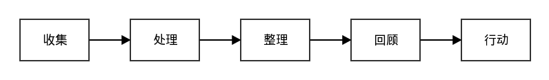 横向事务管理过程